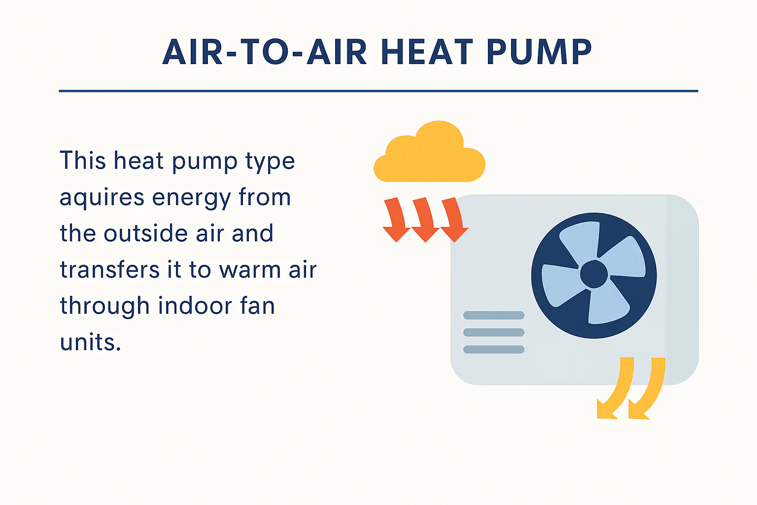 Infographic titled “Air-to-Air Heat Pump” explaining that the system takes energy from outside air and transfers it as warm air through indoor fan units, with arrows showing air flow into and out of a fan unit.