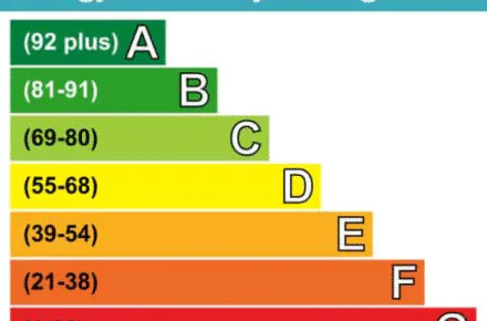 Energy Efficiency Rating